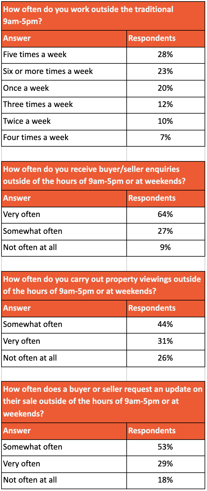 Three quarters of agents work more than an eight-hour-day
